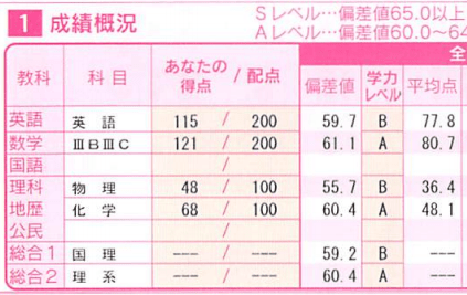 浪人生のときに受けた模試