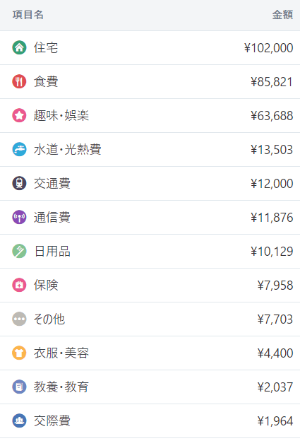 8月の支出内訳（大項目）